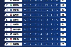 “苏超”积分榜来了！连云港第七！